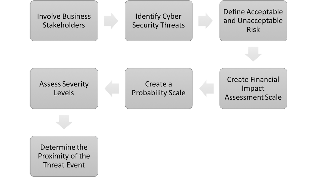 Cyber security threat detection and remediation process